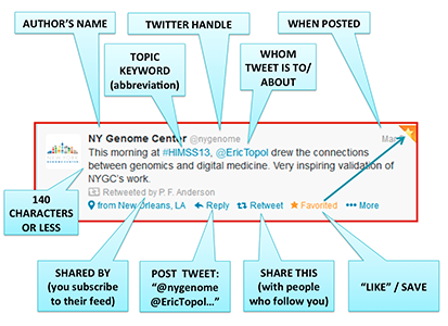 Anatomy of a Tweet Diagram highlighting elements and attributes of a Tweet.  Included are Author's Name, Topic Keyword, Twitter Handle, Whom Tweet is To/About, When Posted, 140 Charaters or Less, Shared By, Post Tweet, Share This, and Like/Save.